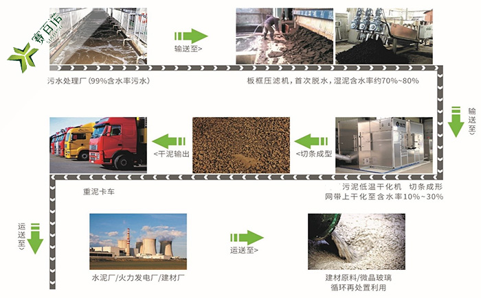 北京污泥低温干化设备