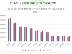 2019年度全国食用菌统计调查结果分析