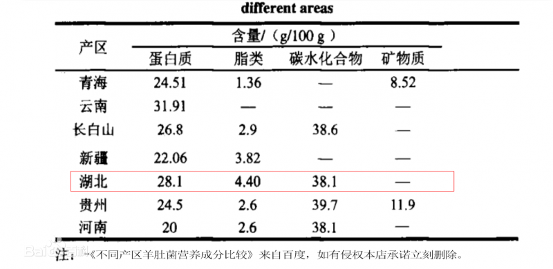 不同产区羊肚菌营养成分比较-2