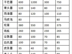 云南野生菌大量上市价格回落 干巴菌每公斤1200元左右 ()