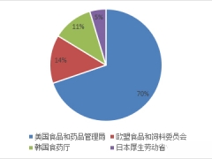 2021年下半年国外扣留（召回）我国食用菌产品情况分析报告 ()