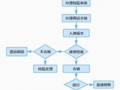 安徽合肥：双孢蘑菇海关进口审批流程与要求